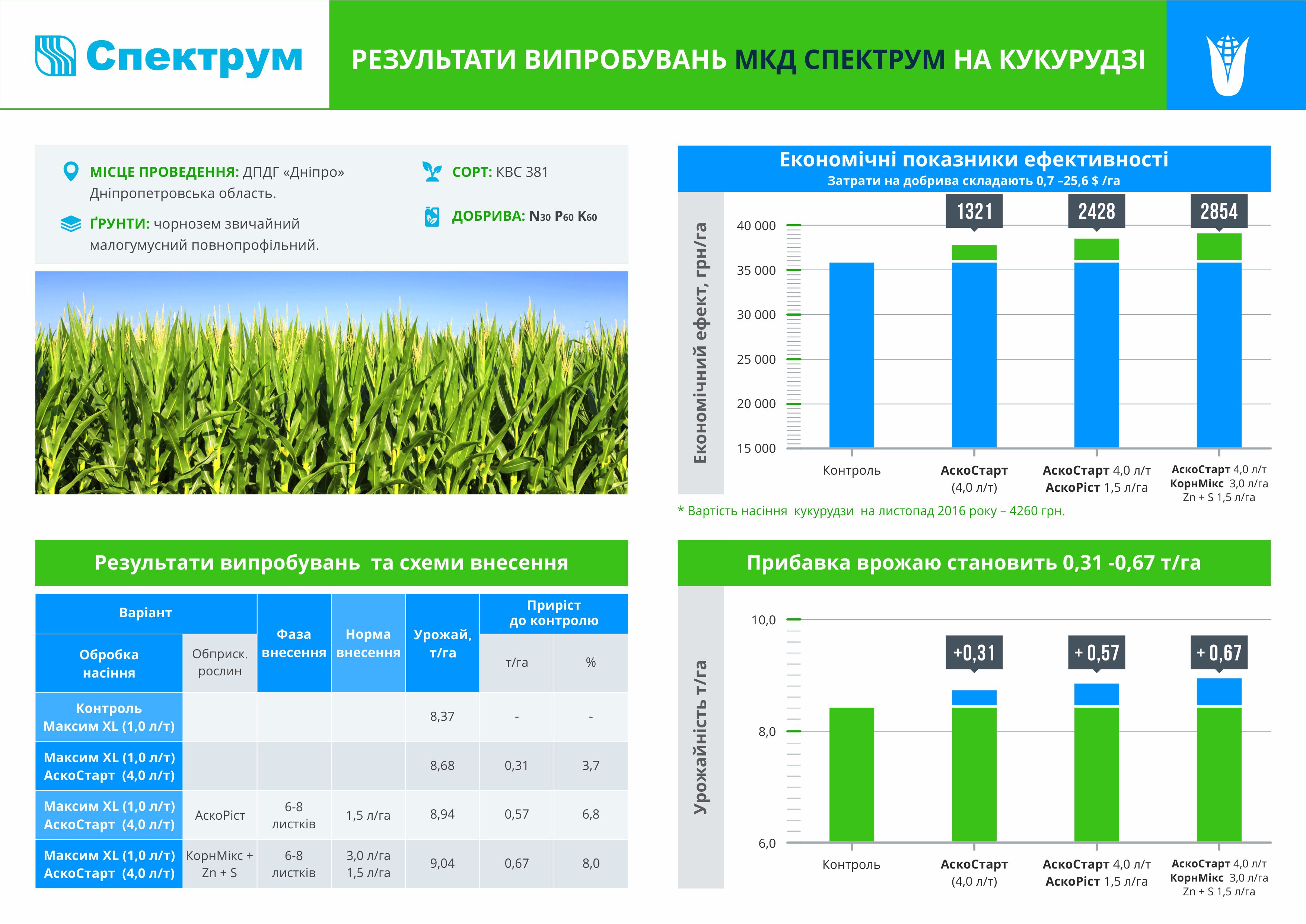 Результати випробувань кукурудзи | Спектрум