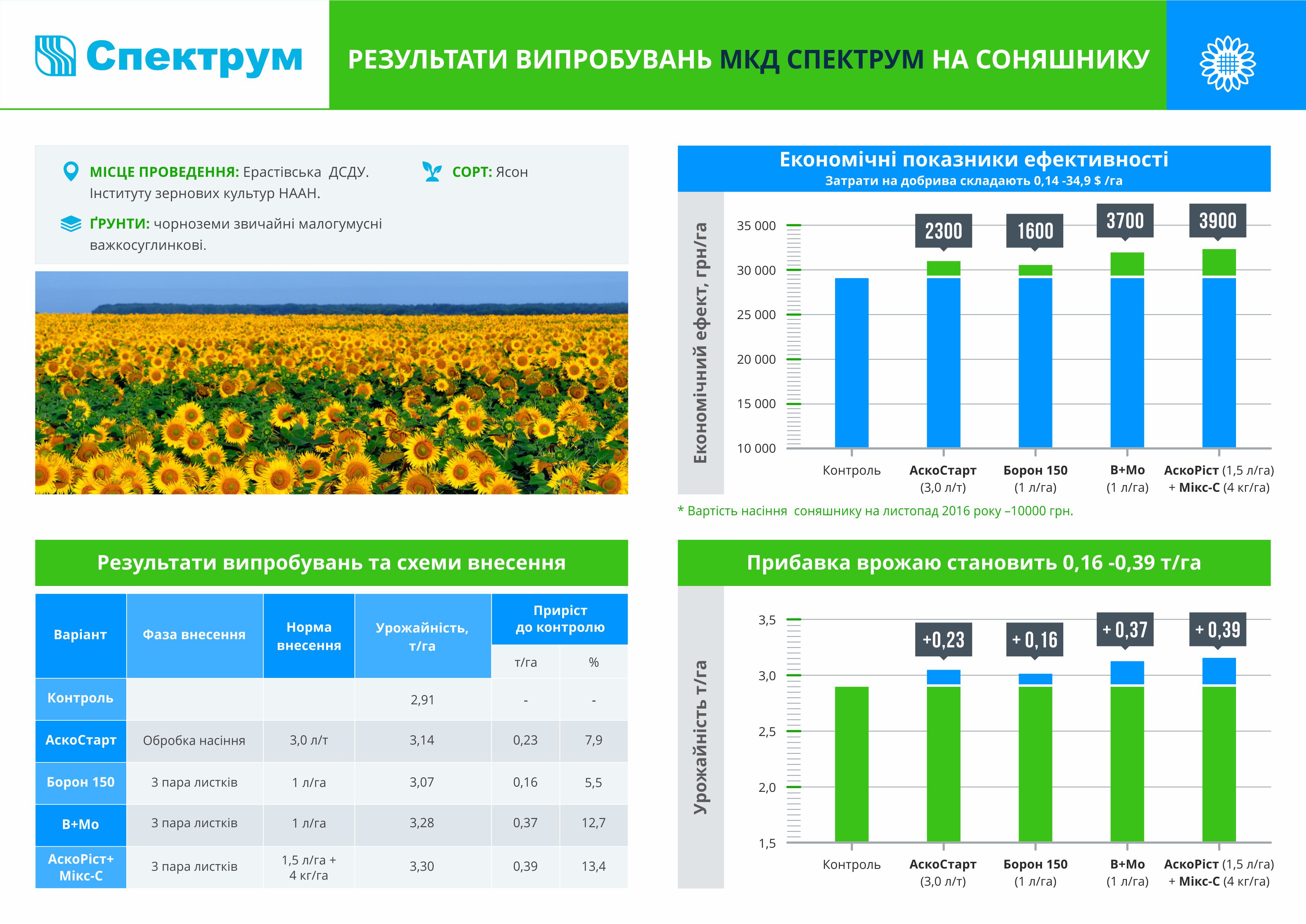 Результати випробувань соняшника  | Спектрум