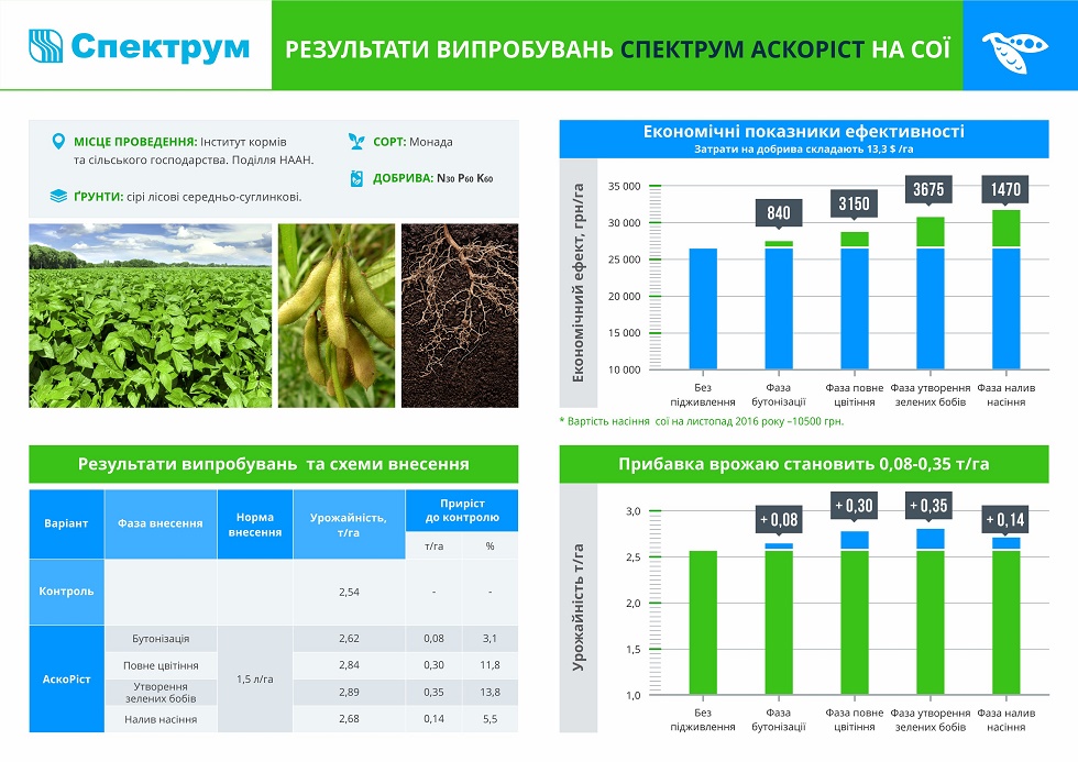 Результати випробувань сої  | Спектрум